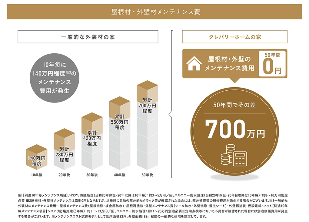 メンテナンスコストを抑える