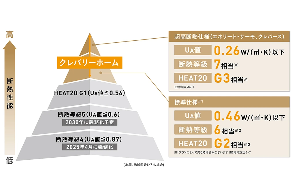 断熱・遮熱・気密を、住まい全体で考える