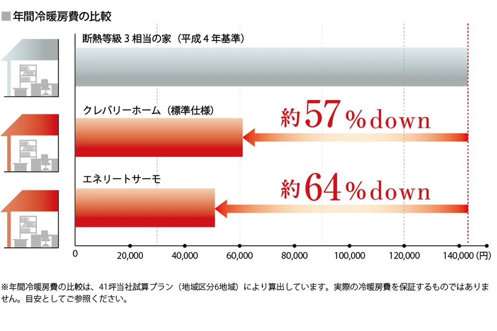 換気まで考えて、快適さとランニングコストを抑える